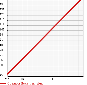 Аукционная статистика: График изменения цены TOYOTA Тойота  CORONA PREMIO Корона Премио  1998 1800 AT211 UNKNOWN в зависимости от аукционных оценок