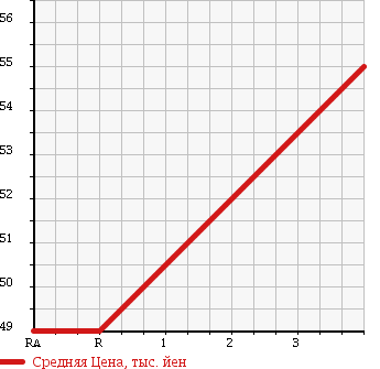 Аукционная статистика: График изменения цены TOYOTA Тойота  CORONA PREMIO Корона Премио  1997 2000 ST210 в зависимости от аукционных оценок