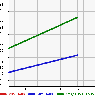 Аукционная статистика: График изменения цены TOYOTA Тойота  CORONA PREMIO Корона Премио  1998 2000 ST210 в зависимости от аукционных оценок