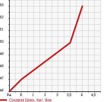 Аукционная статистика: График изменения цены TOYOTA Тойота  CORONA PREMIO Корона Премио  1999 2000 ST210 в зависимости от аукционных оценок