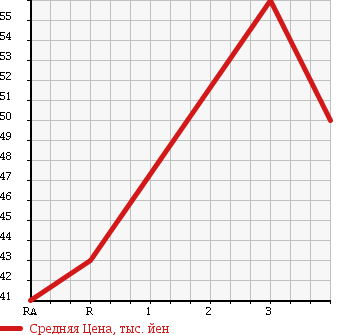 Аукционная статистика: График изменения цены TOYOTA Тойота  CORONA PREMIO Корона Премио  2001 2000 ST210 в зависимости от аукционных оценок