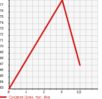 Аукционная статистика: График изменения цены TOYOTA Тойота  CORONA PREMIO Корона Премио  1996 2000 ST210 G в зависимости от аукционных оценок