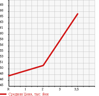 Аукционная статистика: График изменения цены TOYOTA Тойота  CORONA PREMIO Корона Премио  1997 2000 ST210 G в зависимости от аукционных оценок