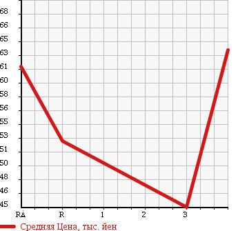 Аукционная статистика: График изменения цены TOYOTA Тойота  CORONA PREMIO Корона Премио  1998 2000 ST210 G в зависимости от аукционных оценок