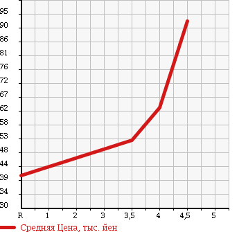 Аукционная статистика: График изменения цены TOYOTA Тойота  CORONA PREMIO Корона Премио  2001 2000 ST210 G в зависимости от аукционных оценок