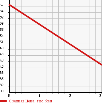 Аукционная статистика: График изменения цены TOYOTA Тойота  CORONA PREMIO Корона Премио  2000 2000 ST210 G S PACKAGE в зависимости от аукционных оценок