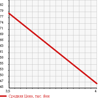 Аукционная статистика: График изменения цены TOYOTA Тойота  CORONA PREMIO Корона Премио  1996 2000 ST210 PREMIO G в зависимости от аукционных оценок