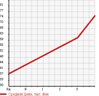 Аукционная статистика: График изменения цены TOYOTA Тойота  CORONA PREMIO Корона Премио  1998 2000 ST210 PREMIO G в зависимости от аукционных оценок