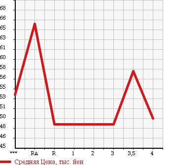 Аукционная статистика: График изменения цены TOYOTA Тойота  CORONA PREMIO Корона Премио  1999 2000 ST210 PREMIO G в зависимости от аукционных оценок