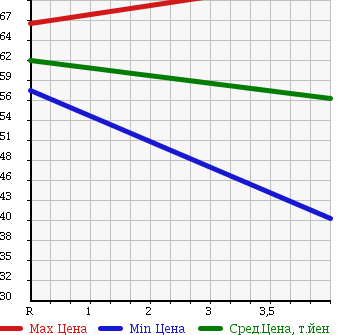 Аукционная статистика: График изменения цены TOYOTA Тойота  CORONA PREMIO Корона Премио  2000 2000 ST210 PREMIO G LIMITED в зависимости от аукционных оценок
