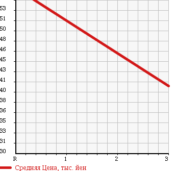 Аукционная статистика: График изменения цены TOYOTA Тойота  CORONA PREMIO Корона Премио  1999 2000 ST215 в зависимости от аукционных оценок