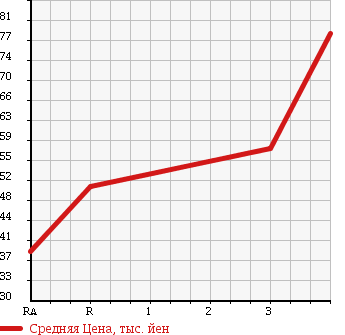 Аукционная статистика: График изменения цены TOYOTA Тойота  CORONA PREMIO Корона Премио  1999 2000 ST215 4WD E в зависимости от аукционных оценок