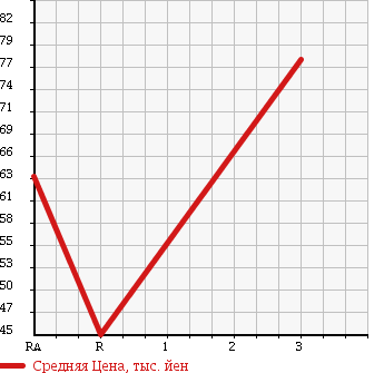 Аукционная статистика: График изменения цены TOYOTA Тойота  CORONA PREMIO Корона Премио  2001 2000 ST215 4WD E LTD в зависимости от аукционных оценок