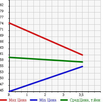 Аукционная статистика: График изменения цены TOYOTA Тойота  CORONA PREMIO Корона Премио  2001 2000 ST215 E LIMITED 4WD в зависимости от аукционных оценок