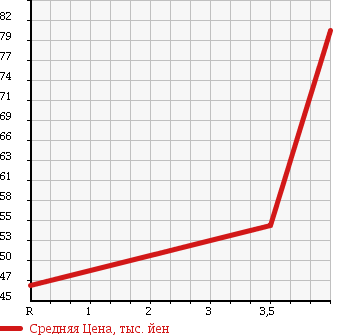 Аукционная статистика: График изменения цены TOYOTA Тойота  CORONA PREMIO Корона Премио  2001 2000 ST215 PREMIO E LIMITED 4WD в зависимости от аукционных оценок