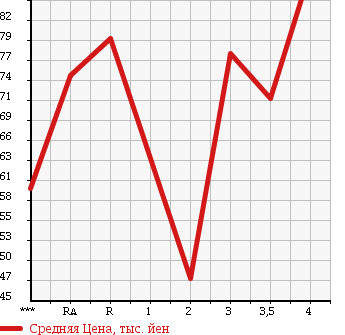 Аукционная статистика: График изменения цены TOYOTA Тойота  CORONA PREMIO Корона Премио  1996 в зависимости от аукционных оценок