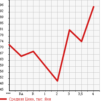 Аукционная статистика: График изменения цены TOYOTA Тойота  CORONA PREMIO Корона Премио  1997 в зависимости от аукционных оценок
