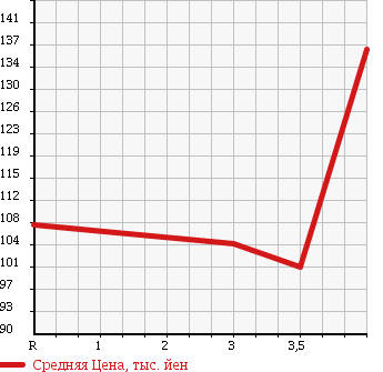 Аукционная статистика: График изменения цены TOYOTA Тойота  CORONA PREMIO Корона Премио  2002 в зависимости от аукционных оценок