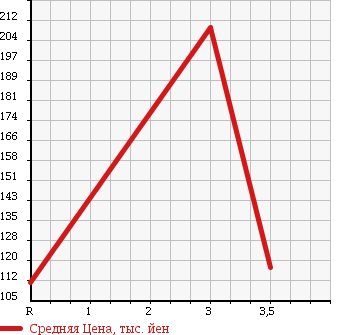 Аукционная статистика: График изменения цены TOYOTA Тойота  CORONA PREMIO Корона Премио  2004 в зависимости от аукционных оценок
