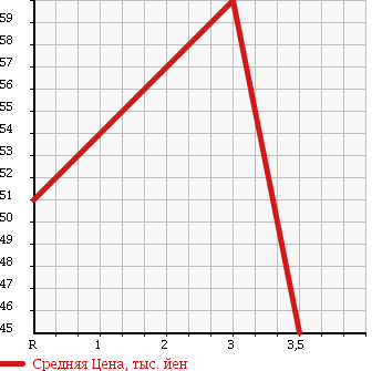 Аукционная статистика: График изменения цены TOYOTA Тойота  CORONA EXIV Корона Эксив  1997 1800 ST200 в зависимости от аукционных оценок