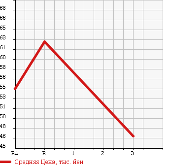 Аукционная статистика: График изменения цены TOYOTA Тойота  CORONA EXIV Корона Эксив  1995 2000 ST202 в зависимости от аукционных оценок