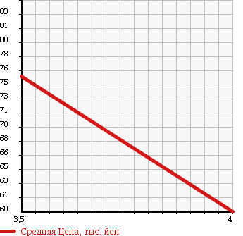 Аукционная статистика: График изменения цены TOYOTA Тойота  CORONA EXIV Корона Эксив  1994 2000 ST205 4WD TR-G4 в зависимости от аукционных оценок