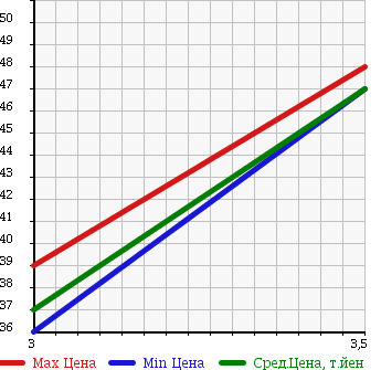 Аукционная статистика: График изменения цены TOYOTA Тойота  CORONA EXIV Корона Эксив  1993 в зависимости от аукционных оценок