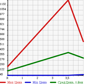 Аукционная статистика: График изменения цены TOYOTA Тойота  CORONA EXIV Корона Эксив  1994 в зависимости от аукционных оценок