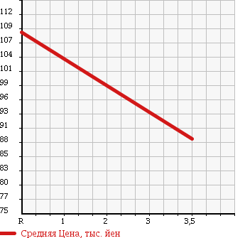 Аукционная статистика: График изменения цены TOYOTA Тойота  CORONA Корона  1992 1600 AT190 SELECT SALOON в зависимости от аукционных оценок