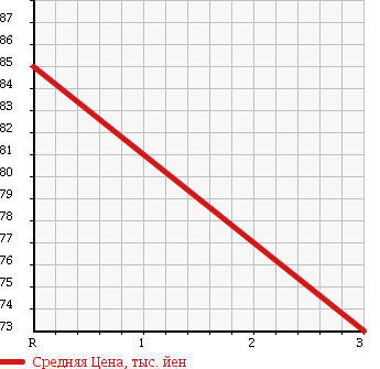 Аукционная статистика: График изменения цены TOYOTA Тойота  CORONA Корона  1993 1600 AT190 SELECT SALOON в зависимости от аукционных оценок