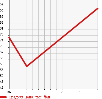 Аукционная статистика: График изменения цены TOYOTA Тойота  CORONA Корона  1995 1600 AT190 SELECT SALOON в зависимости от аукционных оценок