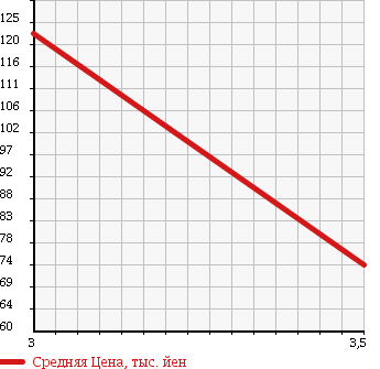 Аукционная статистика: График изменения цены TOYOTA Тойота  CORONA Корона  1993 1600 AT190 SELECT SALOON G в зависимости от аукционных оценок