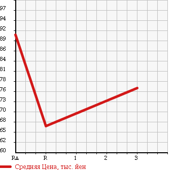 Аукционная статистика: График изменения цены TOYOTA Тойота  CORONA Корона  1994 1800 ST190 EX SALOON в зависимости от аукционных оценок