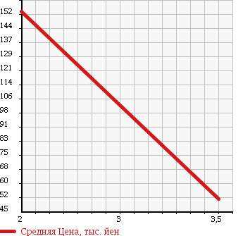 Аукционная статистика: График изменения цены TOYOTA Тойота  CORONA Корона  1985 в зависимости от аукционных оценок