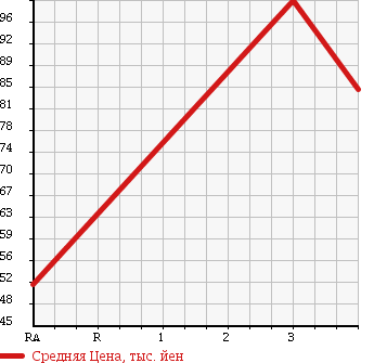 Аукционная статистика: График изменения цены TOYOTA Тойота  CORONA Корона  1989 в зависимости от аукционных оценок