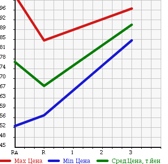 Аукционная статистика: График изменения цены TOYOTA Тойота  CORONA Корона  1990 в зависимости от аукционных оценок
