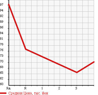 Аукционная статистика: График изменения цены TOYOTA Тойота  CORONA Корона  1991 в зависимости от аукционных оценок