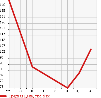 Аукционная статистика: График изменения цены TOYOTA Тойота  CORONA Корона  1992 в зависимости от аукционных оценок
