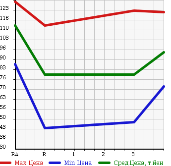 Аукционная статистика: График изменения цены TOYOTA Тойота  CORONA Корона  1993 в зависимости от аукционных оценок