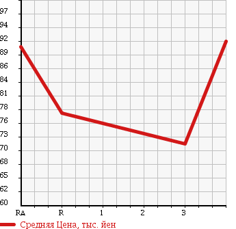 Аукционная статистика: График изменения цены TOYOTA Тойота  CORONA Корона  1994 в зависимости от аукционных оценок