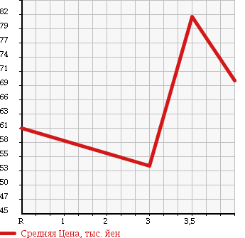 Аукционная статистика: График изменения цены TOYOTA Тойота  CORONA Корона  1999 в зависимости от аукционных оценок