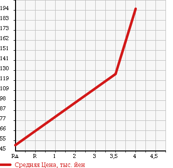 Аукционная статистика: График изменения цены TOYOTA Тойота  CORONA Корона  2001 в зависимости от аукционных оценок