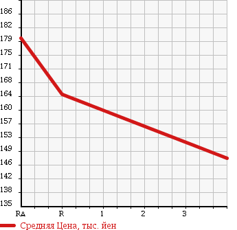Аукционная статистика: График изменения цены TOYOTA Тойота  COROLLA WAGON Королла Вагон  1998 1500 AE100G в зависимости от аукционных оценок
