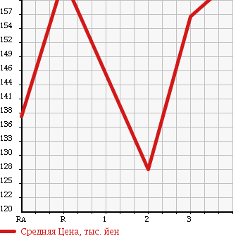Аукционная статистика: График изменения цены TOYOTA Тойота  COROLLA WAGON Королла Вагон  1999 1500 AE100G в зависимости от аукционных оценок