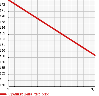 Аукционная статистика: График изменения цены TOYOTA Тойота  COROLLA WAGON Королла Вагон  2000 1500 AE100G в зависимости от аукционных оценок