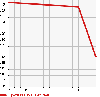 Аукционная статистика: График изменения цены TOYOTA Тойота  COROLLA WAGON Королла Вагон  1995 1500 AE100G G TOURING в зависимости от аукционных оценок