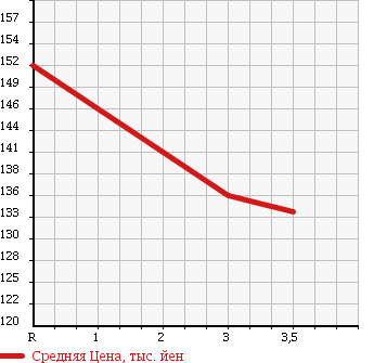 Аукционная статистика: График изменения цены TOYOTA Тойота  COROLLA WAGON Королла Вагон  1996 1500 AE100G G TOURING в зависимости от аукционных оценок