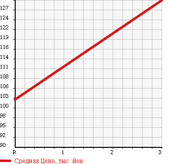 Аукционная статистика: График изменения цены TOYOTA Тойота  COROLLA WAGON Королла Вагон  1994 1500 AE100G L TOURING в зависимости от аукционных оценок