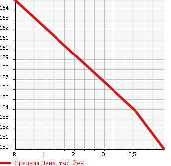 Аукционная статистика: График изменения цены TOYOTA Тойота  COROLLA WAGON Королла Вагон  1998 1500 AE100G L TOURING LIMITED в зависимости от аукционных оценок
