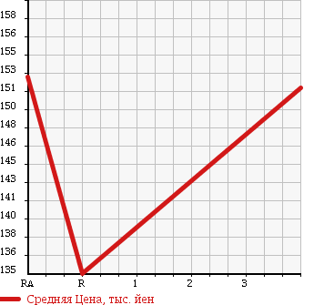 Аукционная статистика: График изменения цены TOYOTA Тойота  COROLLA WAGON Королла Вагон  1999 1500 AE100G L TOURING LIMITED в зависимости от аукционных оценок